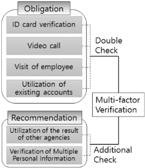 Fig. 1. Authentication Factors for the  Non-Face-to-Face Identity Proofing [2]