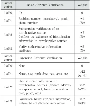 Fig. 3. An Identity Proofing Information Sharing Model