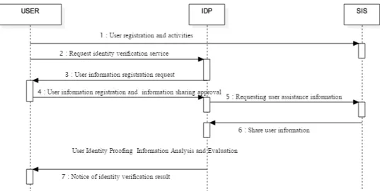 Fig. 4. A Procedure for Collecting User Identification Attribute Information