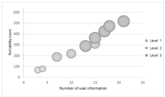 Fig. 6. Analysis Result of the User Identity Proofing