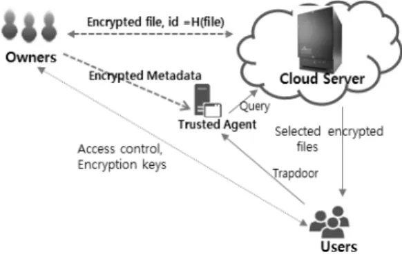 Fig. 1. Structure of the Proposed Cloud Computing
