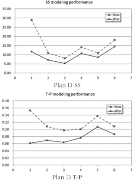 Fig. 13. Plan D modeling performance.