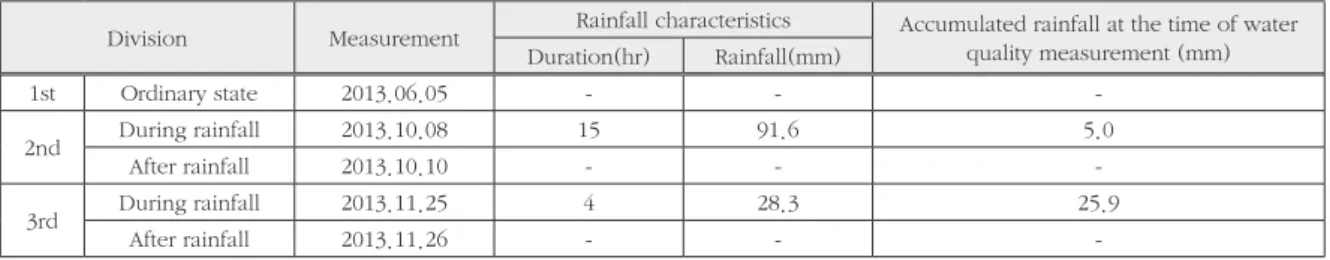 Table 2. Water quality measurement during rainfall and accumulated rainfall