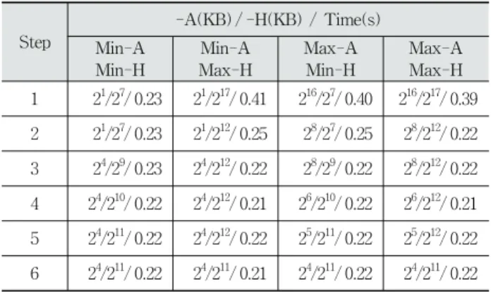 Table 2. The Measured Time by Improved GC-tune to  Obtain the Optimal GC Environment of the Maximal 
