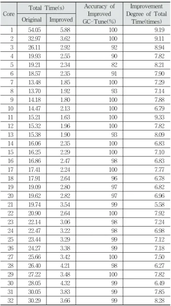 Table 3. Comparison of GC-tune Performance Before and After  Improvement about Maximal Independent Set Program