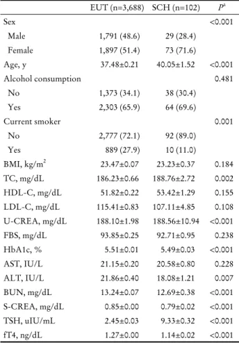 Table 1. Comparison of anthropometric and biochemical  parameters of subjects according to status of thyroid function 경험이 없고, 현재 갑상선기능이상 관련 약 미복용 중이며, 