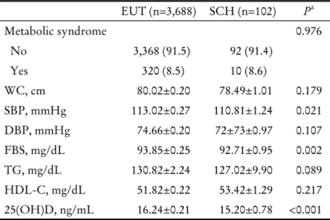 Table 3. Association between thyroid hormones and the  components of metabolic syndrome and vitamin D