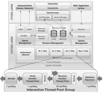 Fig. 1. System Layer and Interaction Thread Pool Architecture드의  수가  계속해서  증가하게  된다.  지속적인  스레드  증가는  CPU  자원  및  메모리  오버헤드를  발생  시키며  프로세스를  정지시킬  위험이  있다[18].요청되는  다수의  정보를  빠르게  처리하기  위해  대부분의 IoT  미들웨어는  멀티스레드  기반의  정보  처리를  사용한다