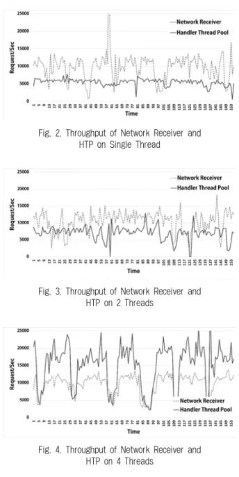 Fig. 2. Throughput of Network Receiver and  HTP on Single Thread