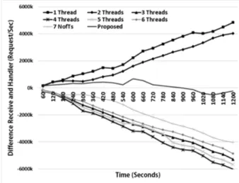 Fig. 7. Throughputs and Number of Threads Using the  Proposed Method to Improve Thread Pool Performance