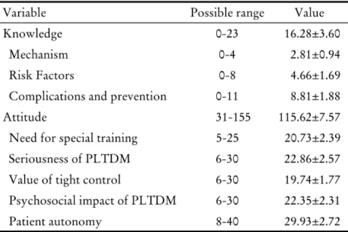 Table 1. General characteristics of participants (n=104) 2. 대상자의 간이식 후 당뇨 지식과 태도