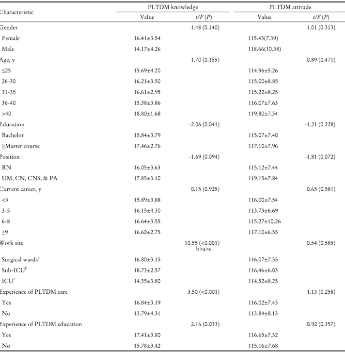 Table 3. Knowledge and attitude of participants toward PLTDM according to general characteristics (n=104)
