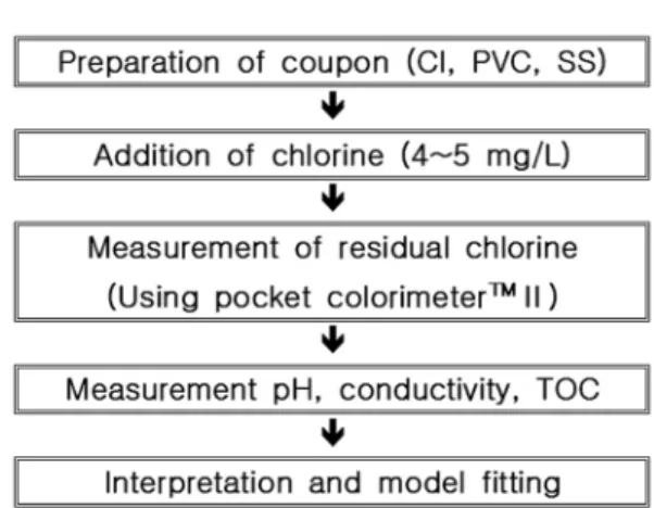 Fig. 2. Experiment flowchart.