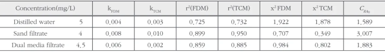 Table 2. Bulk decay and model parameters