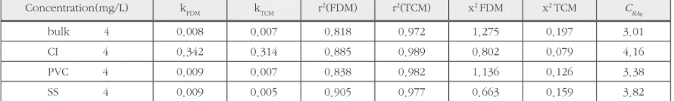 Table 5. Total decay using sand filtrate and model parameters