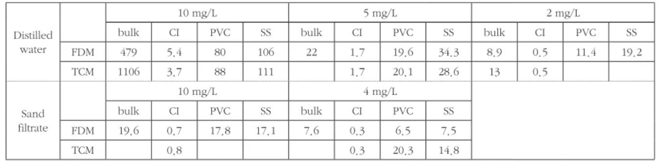 Table 7.  Time required for chlorine decay from 0.7 mg/L to 0.1  mg/L (using sand filtrate and FDM)