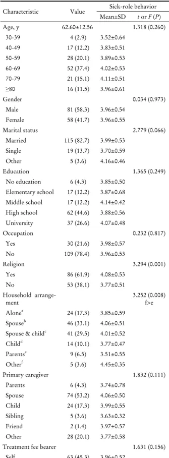 Table 2. Sick-role behavior by general- and disease-related  characteristics (n=139)