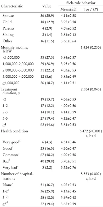 Table 2. Continued 3. 대상자의 가족 지지 및 의료인 지지와 환자역할행위이행의  관계 대상자의 가족 지지 정도는 5점 만점에 평점 3.85±0.90점 이었고, 의료인 지지 정도는 5점 만점에 3.85±0.70점으로 가 족 지지와 거의 동일 수준을 보였으며, 환자역할행위이행은  5점 만점에 3.96±0.54점으로 높은 편으로 나타났다(Table 3)