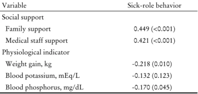 Table 3. Social support, sick-role behavior, and physiological indicator levels (n=139)  오랫동안 유지해온 식습관을 바꾸는 것은 쉽지 않다