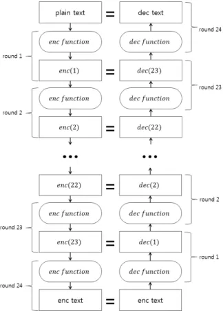 Fig. 9. The Flow Chart of Encryption and Decryption by LEA Fig.  9의  암·복호화  과정에서  복호화과정은  암호화의  역 순으로  진행되는  것을  확인할  수  있으며,   라운드의  암호화  결과를  라  하고   라운드의  복호화  결과를  라 고  했을  때  각  라운드  함수의  결과는    ,    ,  ⋯ ,  