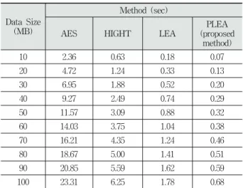 Table 4. Encryption Speed of Encryption