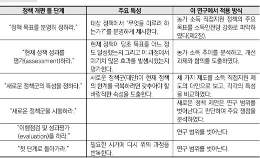 표 1-4  이 연구에서 정책 개편 틀 적용 방식 정책 개편 틀 단계 주요 특성 이 연구에서 적용 방식 “정책 목표를 분명히 정하라.” 대상 정책에서 “무엇을 이루려 하 는가?”를 분명하게 제시한다