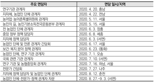 표 1-5  주요 면담 조사 내역 요약 주요 면담자 면담 일시/지역 연구기관 관계자 2020. 4. 20. 충남 지자체, 농업인 단체 관계자 2020. 4