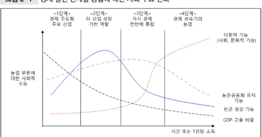 그림 2-1  경제 발전 단계별 농업에 대한 사회 수요 변화 자료: Zawojska(2013), 유찬희·조원주·김선웅(2018), p. 6에서 재인용 및 수정