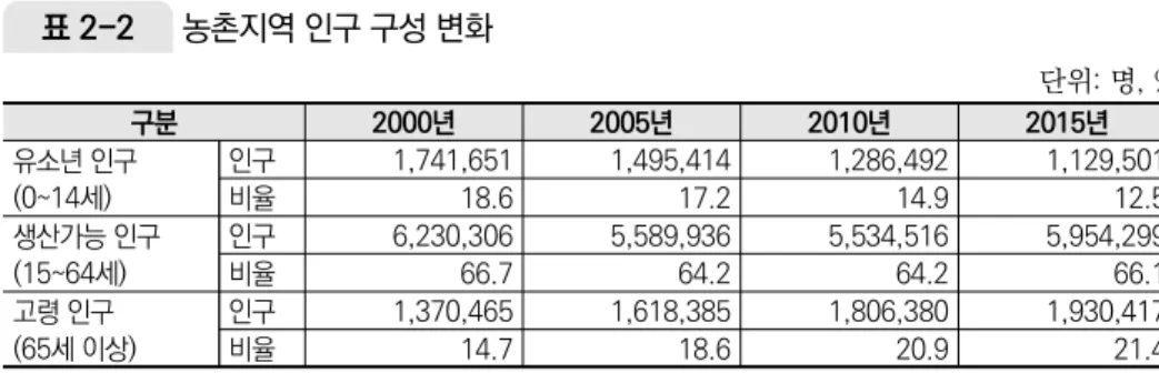 표 2-2  농촌지역 인구 구성 변화 단위: 명, % 셋째, 농업 생산 구조 변화는 작목 분포나 노동 및 토지 생산성에서도 확인할 수  있다. 유영봉 외(2016: 67-75)는 한국 농업 생산 구조 변화의 특징을 1) 1990년 대 중반 이후부터는 대부분 지역에서 작부 체계가 고정화되고 있어 수요나 시장  조건이 변화해도 작목 전환이 쉽지 않고, 2) 대부분 지역에서 토지 및 노동생산성  등이 침체되고 있고, 생산 기술력도 떨어지고 있는 가운데, 3) 