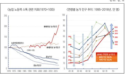 그림 2-3  한국 농업 노동력 스톡(stock) 고령화 추이(1970~2018년) 단위: 명, % <농업 노동력 스톡 관련 지표(1970=100)> <연령별 농가 인구 추이: 1995~2018년, 만 명> 주 1) 농업 노동력 스톡 관련 지표에서 80세 이상 농가 인구는 1990년을 100으로 한 지수임