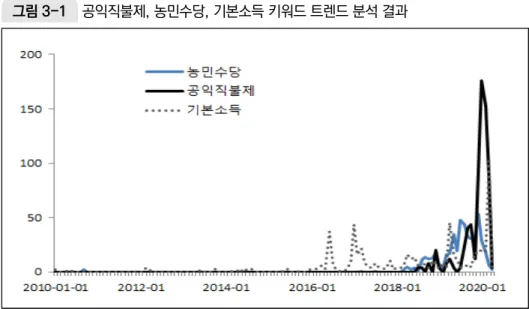 그림 3-1  공익직불제, 농민수당, 기본소득 키워드 트렌드 분석 결과 주: 분석 기간은 1990.1~2020.1.이며, 1990~2009년은 노출 빈도가 낮아 표시하지 않았음
