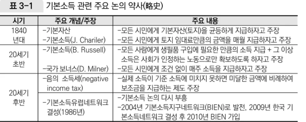 표 3-1  기본소득 관련 주요 논의 약사(略史) 시기 주요 개념/주장 주요 내용 1840 년대 -기본자산 -기본소득(J. Chariler) -모든 시민에게 기본자산(토지)을 균등하게 지급하자고 주장 -모든 시민에게 토지 임대료만큼의 금액을 매월 지급하자고 주장 20세기  초반 -기본소득(B