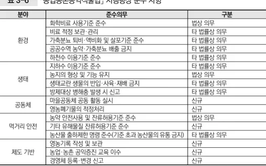 표 3-5  「농업농촌공익직불법」상 소농직불금 지급 요건 근거  조항 지급 요건 동법 제10조  제1호 농가 내 모든 기본직접지불금 지급 대상자의 제8조에 따른 지급대상 농지 등의 면적의 합이 대통령령으로 정하는 면적 이하인 경우
