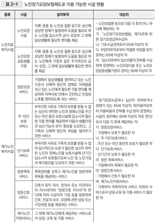 표 2-1  노인장기요양보험제도로 이용 가능한 시설 현황 종류 시설 설치목적 대상자 노인의료 복지시설 노인요양시설 치매･중풍 등 노인성 질환 등으로 심신에 상당한 장애가 발생하여 도움을 필요로 하는 노인을 입소시켜 급식･요양과 그 밖에 일상생활에 필요한 편의를 제공 ◦ 노인성질환 등으로 다음 각 호의 어느 하나에 해당하는 자가