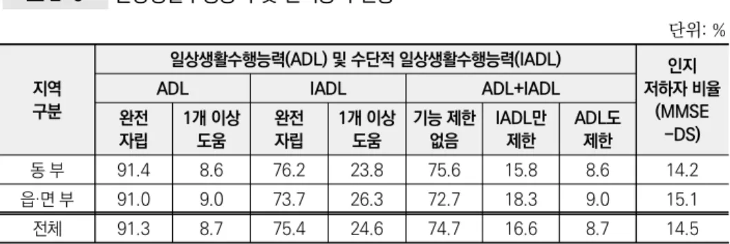 표 2-9  일상생활수행능력 및 인지능력 현황 단위: % 지역 구분 일상생활수행능력(ADL) 및 수단적 일상생활수행능력(IADL) 인지 저하자 비율(MMSE -DS)