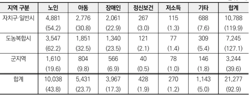 표 2-11  주요 사회복지시설 분포 현황 단위: 개 지역 구분 노인 아동 장애인 정신보건 저소득 기타 합계 자치구·일반시 4,881 2,776 2,061 267 115 688 10,788 (54.2) (30.8) (22.9) (3.0) (1.3) (7.6) (119.9) 도농복합시 3,547 1,851 1,340 121 77 309 7,245 (62.2) (32.5) (23.5) (2.1) (1.4) (5.4) (127.1) 군지역 1,610 804 5
