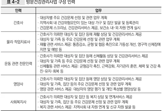 표 4-2  방문건강관리사업 구성 인력 인력 업무 간호사 ㆍ대상자별 주요 건강문제 선정 및 관련 업무 계획 ㆍ지역사회 내 건강위험요인이 있는 대상 가구 및 집단 발굴 및 등록관리 ㆍ건강문제 스크리닝, 건강관리서비스 제공, 보건소 내･외 자원 연계 실시 물리·작업치료사 ㆍ간호사가 의뢰한 대상자 및 집단 등에 재활 상담 및 건강관리서비스 제공ㆍ대상자 및 가족 등 주요 건강문제 선정 및 관련 업무 계획 ㆍ재활 관련 서비스 제공: 통증감소, 균형 및 협응 촉진으