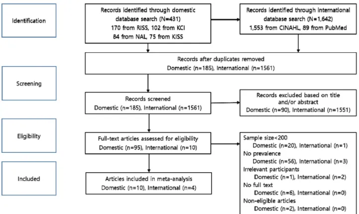 Figure 1. Flow chart of study selection. RISS, Research Information Sharing Service; KCI, Korea Citation Index; NAL, National  Assembly Library; KISS, Korean studies Information Service System.