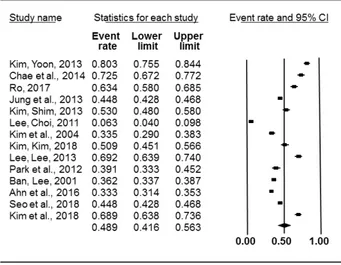 Figure 2. Pooled prevalence of sleep disturbance among Korean  university students. CI, confidence interval.