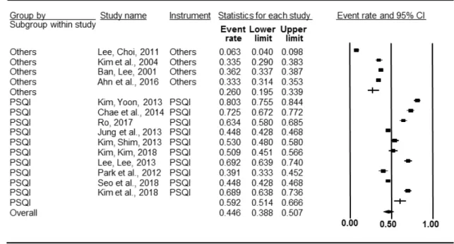 Figure 3. Subgroup analysis of pooled prevalence according to the instruments. CI, confidence interval.