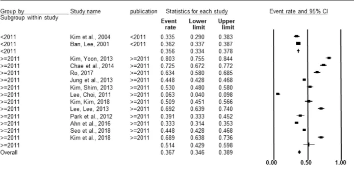 Figure 5. Subgroup analysis of pooled prevalence according to the publication year. CI, confidence interval.