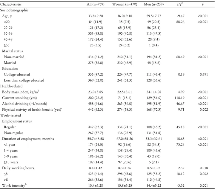 Table 1. Participants’ general characteristics (n=709)다(χ2 =118.19,  P<0.001).  월 1회 이상 음주율은 전체 64.6%였으며 ,  여성 근로자 56.0%,  남성 근로자 81.9%로 유의한 차이가  있었다(χ2=46.67,  P<0.001)