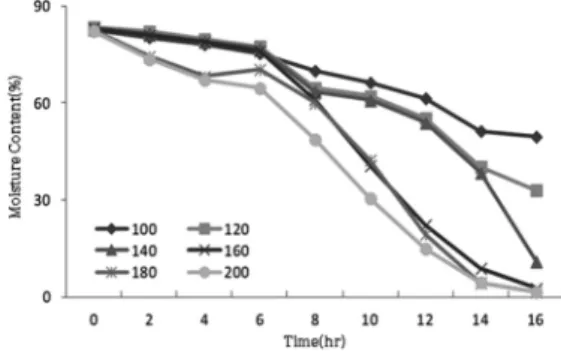 Fig. 2. Variation of moisture content for excess sludge.