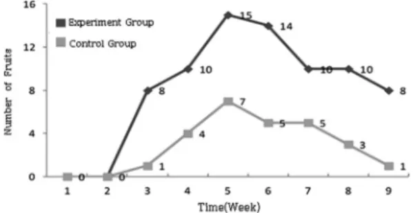 Fig. 6. Comparison of the number of fruits for the tomato.