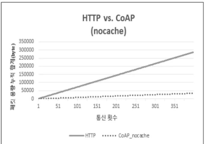 Fig. 30. Comparison of Total Packet Capacity According to  Communication Method of Resource Server
