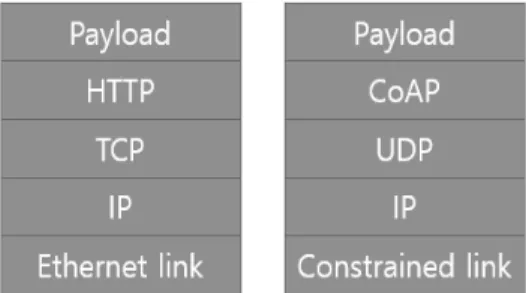 Fig. 1. HTTP and CoAP Structure