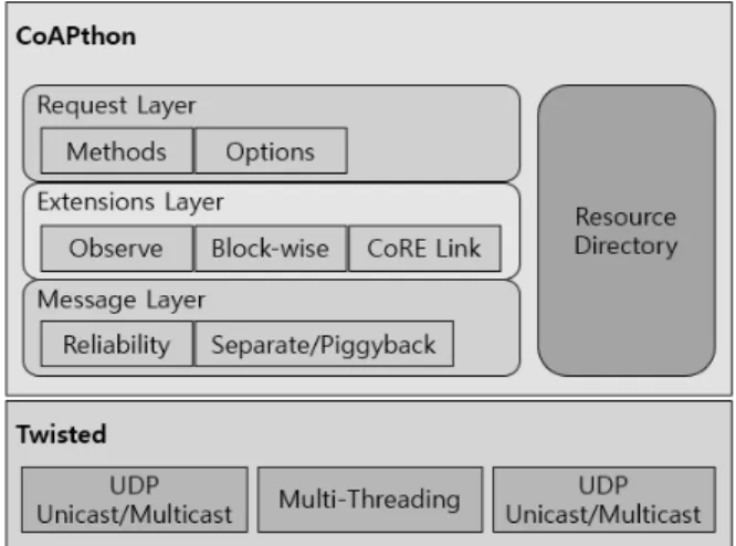 Fig. 2. CoAPthon architecture