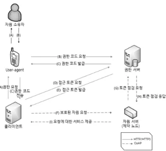 Fig. 3. Proposed Framework ArchitectureFig.  2는  CoAPthon  프레임워크  아키텍처를  나타내고  있으며  이  구조는  표준  문서인  RFC7252에  정의된  CoAP을  반영하였다
