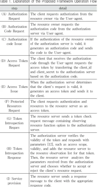 Fig. 4. Token Cache Consistency Management Through Resource  Observation After the Resource Server's Token Cache