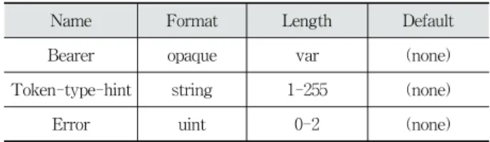 Table 4. Additional Options for CoAP Token Introspection  Request Messages and Error Messages